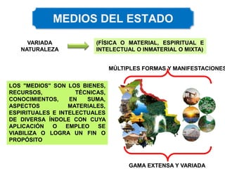 LOS "MEDIOS" SON LOS BIENES,
RECURSOS, TÉCNICAS,
CONOCIMIENTOS, EN SUMA,
ASPECTOS MATERIALES,
ESPIRITUALES E INTELECTUALES
DE DIVERSA ÍNDOLE CON CUYA
APLICACIÓN O EMPLEO SE
VIABILIZA O LOGRA UN FIN O
PROPÓSITO
(FÍSICA O MATERIAL, ESPIRITUAL E
INTELECTUAL O INMATERIAL O MIXTA)
VARIADA
NATURALEZA
MÚLTIPLES FORMAS Y MANIFESTACIONES
GAMA EXTENSA Y VARIADA
 