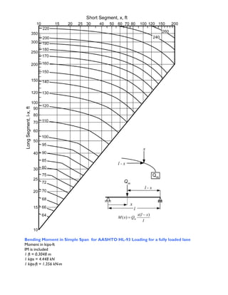Bending Moment in Simple Span for AASHTO HL-93 Loading for a fully loaded lane
Moment in kips-ft
IM is included
1 ft = 0.3048 m
1 kips = 4.448 kN
1 kips-ft = 1.356 kN-m