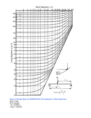 Shear in Simple Span for AASHTO HL-93 Loading for a fully loaded lane
Shear in kips
IM is included
1 ft = 0.3048 m
1 kips = 4.448 kN