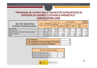 I N S T I T U T O          P A R A      L A   D I V E R S I F I C A C I Ó N        Y   A H O R R O             D E     L A       E N E R G Í A




              “PROGRAMA DE AYUDAS IDAE A PROYECTOS ESTRATÉGICOS DE
                  INVERSIÓN EN AHORRO Y EFICIENCIA ENERGÉTICA”
                               CONVOCATORIA 2008
                                                                                                                                                                                 Reduccion
                                                                                                                                    Ahorros Energéticos
                                                                                                   Inversión                                                                     emisiones
                                                                       Nº de      Presupuesto
           SECTOR INDUSTRIA                                          Proyectos    de Inversión
                                                                                                 directamente
                                                                                                                    Termicos
                                                                                                                                   Electricos
                                                                                                                                                    Energía Final
                                                                                                                                                                    Energía
        Proyectos Subvencionados                                                                  relacionada
                                                                                                                 tep/año E Final
                                                                                                                                   MWh/año E
                                                                                                                                     Final
                                                                                                                                                      tep/año
                                                                                                                                                                    Primaria
                                                                                                                                                                    tep/año
                                                                                                                                                                                  tCO2/año


Industria QUIMICA                                                             1     17.239.610      15.221.255          -1.127           19.000              507         3.623         2.921
Pasta, Papel y Carton                                                         1        900.000         900.000             244              153              257           282           277
Industria de material y equipo eléctrico, electrónico y óptico               10     23.113.872      23.113.872               0           15.121            1.300         3.780         3.221
Minerales no metalicos                                                       12    171.836.847     115.591.591          28.081           28.452           30.528        35.194        34.142
TOTAL                                                                        24 213.090.329       154.826.718          27.198          62.726            32.593        42.880         40.561


                                          Nº de Empresas                                                                                        6
                                          Nº de expedientes Proyecto Singular Innovador                                                         3
                                          Nº de expedientes Proyectos Estrategicos                                                              3



                                                                      Distribucion Ayudas Concedidas

                                                        Ayudas Concedidas Sector Industria                                 33%
                                                        Ayudas Concedidas Sector Transporte                                  9%
                                                        Ayudas Concedidas Sector Edificacion                               59%


                                                                                                                                                                                 22
 