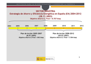 I N S T I T U T O   P A R A   L A   D I V E R S I F I C A C I Ó N   Y   A H O R R O   D E   L A   E N E R G Í A




                            SECTOR INDUSTRIA
  Estrategia de Ahorro y Eficiencia Energética en España (E4) 2004-2012
                               (28.11.2003)
                                 Objetivo Ahorro E. Final = 8.707 ktep



2004   2005             2006                2007            2008                2009           2010              2011         2012




               Plan de Acción 2005-2007                                         Plan de Acción 2008-2012
                      (8.07.2005)                                                     (20.07.2007)
            Objetivo Ahorro E.Final = 803 ktep                         Objetivo Ahorro E. Final = 7.904 ktep




                                                                                                                          3
 