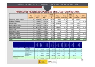 I N S T I T U T O     P A R A        L A      D I V E R S I F I C A C I Ó N                              Y   A H O R R O                             D E       L A        E N E R G Í A




             PROYECTOS REALIZADOS POR IDAE EN EL SECTOR INDUSTRIA
                                                                                                        Ahorros                                                                    Ahorro
                                           Nº de            Inversión               Inversión         energéticos               Otros                  Ahorro                     electrico                   Tep                   MWH
                                         Proyectos           Total €                  IDAE €               €                  Ahorros €              termico tep                    MWh                    sustituidos           sustituidos
ALIMENTACION, BEBIDAS Y TABACO                    15         12.636.670             10.300.109          3.490.053                   59.711                            29.157                  447               216.793                    0
EQUIPOS DE TRANSPORTE                                 4        1.939.827              1.862.170           452.424                   60.101                             1.749                       0                   11              17.843
INDUSTRIA QUÍMICA                                     7      23.819.687             23.549.232          1.419.846              1.189.159                               7.060               21.026                11.503                    0
MADERA, CORCHO Y MUEBLES                              9        2.591.101              2.591.101         1.612.930                               0                           0                      0             21.377                    0
MINERALES NO METALICOS                            55         88.275.334             51.645.216         11.519.203              3.964.673                              62.593               46.746                38.793                31.958
OTROS SECTORES                                        5        1.341.621              1.341.621           362.410                 110.021                              1.700                5.787                         0                0
PASTA, PAPEL Y CARTON                                 5        4.405.617              4.405.617           934.502                               0                      8.795                8.710                         0                0
SIDERURGIA Y FUNDICION                            15           6.034.618              5.979.626         3.037.593                 103.975                              3.313               15.172                15.593                36.732
TEXTIL, CUERO Y CALZADO                               8      11.589.268               5.260.611           555.648                 574.538                              1.010                3.338                   228                    0
TRANSFORMADOS METALICOS                           11           5.170.499              5.170.499           963.830                 708.419                              1.464              849.780                 4.548                 8.779
TOTAL                                            134 157.804.242 112.105.802 24.348.439                                       6.770.597                       116.841                     951.006               308.846               95.312




                                                                                                           energético €




                                                                                                                                                    termico tep




                                                                                                                                                                                             Sustituidos




                                                                                                                                                                                                                   sustituidos
                                                            Proyectos




                                                                                                                                ahorros €
                                                                        Inversión




                                                                                          Inversión




                                                                                                                                                                        electrico
                                                                                           IDAE €



                                                                                                             Ahorro




                                                                                                                                                      Ahorro



                                                                                                                                                                         Ahorro
                                                                          total €




                                                                                                                                  Otros
                                                              nº de




                                                                                                                                                                          MWh




                                                                                                                                                                                                                     MWh
                                                                                                                                                                                                Tep
        Agrupacion de Actividad   Sector de Actividad
                                  CONSERVAS
                                  VEGETALES                        3       934.729           791.971           216.629                      0               791                       0                8.958                      0
                                  ACEITES Y GRASAS                 2     4.201.074        2.103.542        1.385.934                        0         21.810                          0             41.698                        0
                                  PAN, PASTELERIA Y
                                  GALLETAS                         1       439.941           439.941             41.897           50.695                          0              447                        0                     0
                                  INDUSTRIA DEL
                                  AZUCAR                           9     7.060.925        6.964.655        1.845.594                9.015               6.556                         0           166.137                         0
        ALIMENTACION, BEBIDAS
        Y TABACO                                                 15     12.636.669       10.300.109        3.490.054              59.710              29.157                     447              216.793                         0

                                                                                                                                                                                                                                  36
 