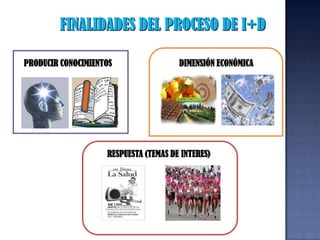 FINALIDADES DEL PROCESO DE I+DPRODUCIR CONOCIMIENTOSDIMENSIÓN ECONÓMICARESPUESTA (TEMAS DE INTERES)
