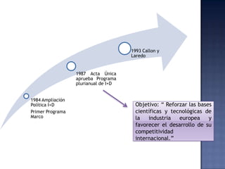 POLÍTICA COMUNITARIA DE I+DEUROPA DETECNOLOGÍAActividad investigadora (Europa)Empezó Realizando I+DTratado ComunidadEuropeaCarbón AceroI+D  campo NuclearEnergía Atómica
