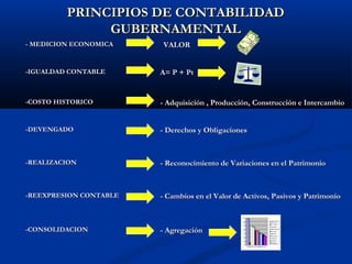 PRINCIPIOS DE CONTABILIDADPRINCIPIOS DE CONTABILIDAD
GUBERNAMENTALGUBERNAMENTAL
- MEDICION ECONOMICA- MEDICION ECONOMICA VALORVALOR
-IGUALDAD CONTABLE-IGUALDAD CONTABLE A= P + PtA= P + Pt
-COSTO HISTORICO-COSTO HISTORICO - Adquisición , Producción, Construcción e Intercambio- Adquisición , Producción, Construcción e Intercambio
-DEVENGADO-DEVENGADO - Derechos y Obligaciones- Derechos y Obligaciones
-REALIZACION-REALIZACION - Reconocimiento de Variaciones en el Patrimonio- Reconocimiento de Variaciones en el Patrimonio
-REEXPRESION CONTABLE-REEXPRESION CONTABLE - Cambios en el Valor de Activos, Pasivos y Patrimonio- Cambios en el Valor de Activos, Pasivos y Patrimonio
-CONSOLIDACION-CONSOLIDACION - Agregación- Agregación
 