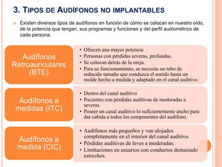 3. TIPOS DE AUDÍFONOS NO IMPLANTABLES
 Existen diversos tipos de audífonos en función de cómo se colocan en nuestro oído,
de la potencia que tengan, sus programas y funciones y del perfil audiométrico de
cada persona.
• Ofrecen una mayor potencia
• Personas con pérdidas severas, profundas.
• Se colocan detrás de la oreja.
• Para su funcionamiento, se necesita un tubo de
reducido tamaño que conduzca el sonido hasta un
molde hecho a medida y adaptado en el canal auditivo.
Audífonos
Retroauriculares
(BTE)
• Dentro del canal auditivo
• Pacientes con pérdidas auditivas de moderadas a
severas.
• Poseer un canal auditivo lo suficientemente ancho para
dar cabida a todos los componentes del audífono.
Audífonos a
medidas (ITC)
• Audífonos más pequeños y van alojados
completamente en el interior del canal auditivo
• Pérdidas auditivas de leves a moderadas.
• Limitaciones en usuarios con conductos demasiado
estrechos.
Audífonos a
medida (CIC)
 