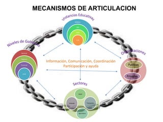 Información, Comunicación, Coordinación
Participación y ayuda
MECANISMOS DE ARTICULACION
Nacional
Regional
Provincial
Local
MINEDU
DRE
UGEL
II.EE
Salud
Agricultura
TransporteVivienda
Publicas
Privadas