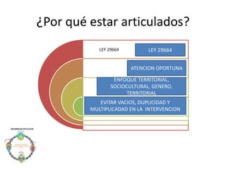 ¿Por qué estar articulados?
LEY 29664 LEY 29664
ATENCION OPORTUNA
ENFOQUE TERRITORIAL,
SOCIOCULTURAL, GENERO,
TERRITORIAL
EVITAR VACIOS, DUPLICIDAD Y
MULTIPLICADAD EN LA INTERVENCION