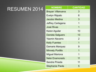 RESUMEN 2014 NOMBRE CANTIDAD
Brayan Villanueva 3
Evelyn Rápalo 6
Jacobo Medina 3
Jeffrey Cartagena 1
José Rivas 1
Karen Aguilar 10
Daniela Salguero 13
Yasmin Navarro 2
Keily Fuentes 1
Damaris Marquez 9
Minnely Portillo 1
Miguel Mariona 1
Nelsi Enamorado 11
Sandra Pineda 11
Stephanie Paola 5