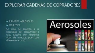 EXPLORAR CADENAS DE COPRADORES
 EJEMPLO: AEROSOLES
 OBJETIVO:
Se creo de acuerdo a la
necesidad del consumidor (
raid, sapolio con diferente
tipos de insectos, poet con
diferentes aroma)
 