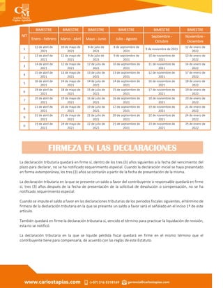 NIT
BIMESTRE BIMESTRE BIMESTRE BIMESTRE BIMESTRE BIMESTRE
Enero - Febrero Marzo - Abril Mayo - Junio Julio - Agosto
Septiembre -
Octubre
Noviembre -
Diciembre
1
12 de abril de
2021
10 de mayo de
2021
8 de julio de
2021
8 de septiembre de
2021
9 de noviembre de 2021
12 de enero de
2022
2
13 de abril de
2021
11 de mayo de
2021
9 de julio de
2021
9 de septiembre de
2021
10 de noviembre de
2021
13 de enero de
2022
3
14 de abril de
2021
12 de mayo de
2021
12 de julio de
2021
10 de septiembre de
2021
11 de noviembre de
2021
14 de enero de
2022
4
15 de abril de
2021
13 de mayo de
2021
13 de julio de
2021
13 de septiembre de
2021
12 de noviembre de
2021
17 de enero de
2022
5
16 de abril de
2021
14 de mayo de
2021
14 de julio de
2021
14 de septiembre de
2021
16 de noviembre de
2021
18 de enero de
2022
6
19 de abril de
2021
18 de mayo de
2021
15 de julio de
2021
15 de septiembre de
2021
17 de noviembre de
2021
19 de enero de
2022
7
20 de abril de
2021
19 de mayo de
2021
16 de julio de
2021
16 de septiembre de
2021
18 de noviembre de
2021
20 de enero de
2022
8
21 de abril de
2021
20 de mayo de
2021
19 de julio de
2021
17 de septiembre de
2021
19 de noviembre de
2021
21 de enero de
2022
9
22 de abril de
2021
21 de mayo de
2021
21 de julio de
2021
20 de septiembre de
2021
22 de noviembre de
2021
24 de enero de
2022
0
23 de abril de
2021
24 de mayo de
2021
22 de julio de
2021
21 de septiembre de
2021
23 de noviembre de
2021
25 de enero de
2022
La declaración tributaria quedará en firme sí, dentro de los tres (3) años siguientes a la fecha del vencimiento del
plazo para declarar, no se ha notificado requerimiento especial. Cuando la declaración inicial se haya presentado
en forma extemporánea, los tres (3) años se contarán a partir de la fecha de presentación de la misma.
La declaración tributaria en la que se presente un saldo a favor del contribuyente o responsable quedará en firme
sí, tres (3) años después de la fecha de presentación de la solicitud de devolución o compensación, no se ha
notificado requerimiento especial.
Cuando se impute el saldo a favor en las declaraciones tributarias de los periodos fiscales siguientes, el término de
firmeza de la declaración tributaria en la que se presente un saldo a favor será el señalado en el inciso 1º de este
artículo.
También quedará en firme la declaración tributaria si, vencido el término para practicar la liquidación de revisión,
esta no se notificó.
La declaración tributaria en la que se liquide pérdida fiscal quedará en firme en el mismo término que el
contribuyente tiene para compensarla, de acuerdo con las reglas de este Estatuto.
FIRMEZA EN LAS DECLARACIONES
 