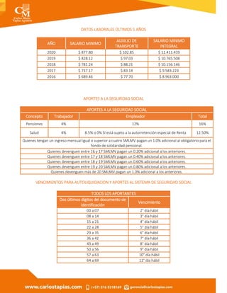 DATOS LABORALES ÚLTIMOS 5 AÑOS
AÑO SALARIO MINIMO
AUXILIO DE
TRANSPORTE
SALARIO MINIMO
INTEGRAL
2020 $ 877.80 $ 102.85 $ 11.411.439
2019 $ 828.12 $ 97.03 $ 10.765.508
2018 $ 781.24 $ 88.21 $ 10.156.146
2017 $ 737.17 $ 83.14 $ 9.583.223
2016 $ 689.46 $ 77.70 $ 8.963.000
APORTES A LA SEGURIDAD SOCIAL
APORTES A LA SEGURIDAD SOCIAL
Concepto Trabajador Empleador Total
Pensiones 4% 12% 16%
Salud 4% 8.5% o 0% Si está sujeto a la autorretención especial de Renta 12.50%
Quienes tengan un ingreso mensual igual o superior a cuatro SMLMV pagan un 1.0% adicional al obligatorio para el
fondo de solidaridad pensional.
Quienes devenguen entre 16 y 17 SMLMV pagan un 0.20% adicional a los anteriores.
Quienes devenguen entre 17 y 18 SMLMV pagan un 0.40% adicional a los anteriores.
Quienes devenguen entre 18 y 19 SMLMV pagan un 0.60% adicional a los anteriores.
Quienes devenguen entre 19 y 20 SMLMV pagan un 0.80% adicional a los anteriores.
Quienes devenguen más de 20 SMLMV pagan un 1.0% adicional a los anteriores.
VENCIMIENTOS PARA AUTOLIQUIDACION Y APORTES AL SISTEMA DE SEGURIDAD SOCIAL
TODOS LOS APORTANTES
Dos últimos dígitos del documento de
identificación
Vencimiento
00 a 07 2° día hábil
08 a 14 3° día hábil
15 a 21 4° día hábil
22 a 28 5° día hábil
29 a 35 6° día hábil
36 a 42 7° día hábil
43 a 49 8° día hábil
50 a 56 9° día hábil
57 a 63 10° día hábil
64 a 69 11° día hábil
 