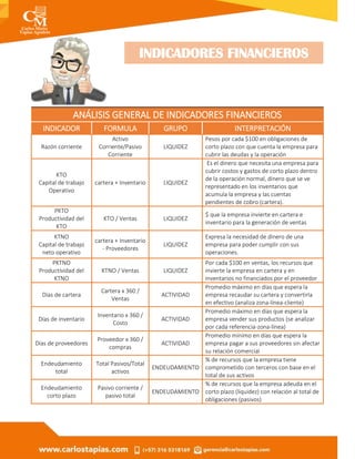 ANÁLISIS GENERAL DE INDICADORES FINANCIEROS
INDICADOR FORMULA GRUPO INTERPRETACIÓN
Razón corriente
Activo
Corriente/Pasivo
Corriente
LIQUIDEZ
Pesos por cada $100 en obligaciones de
corto plazo con que cuenta la empresa para
cubrir las deudas y la operación
KTO
Capital de trabajo
Operativo
cartera + Inventario LIQUIDEZ
Es el dinero que necesita una empresa para
cubrir costos y gastos de corto plazo dentro
de la operación normal, dinero que se ve
representado en los inventarios que
acumula la empresa y las cuentas
pendientes de cobro (cartera).
PKTO
Productividad del
KTO
KTO / Ventas LIQUIDEZ
$ que la empresa invierte en cartera e
inventario para la generación de ventas
KTNO
Capital de trabajo
neto operativo
cartera + Inventario
- Proveedores
LIQUIDEZ
Expresa la necesidad de dinero de una
empresa para poder cumplir con sus
operaciones.
PKTNO
Productividad del
KTNO
KTNO / Ventas LIQUIDEZ
Por cada $100 en ventas, los recursos que
invierte la empresa en cartera y en
inventarios no financiados por el proveedor
Días de cartera
Cartera x 360 /
Ventas
ACTIVIDAD
Promedio máximo en días que espera la
empresa recaudar su cartera y convertirla
en efectivo (analiza zona-línea-cliente)
Días de inventario
Inventario x 360 /
Costo
ACTIVIDAD
Promedio máximo en días que espera la
empresa vender sus productos (se analizar
por cada referencia-zona-línea)
Días de proveedores
Proveedor x 360 /
compras
ACTIVIDAD
Promedio mínimo en días que espera la
empresa pagar a sus proveedores sin afectar
su relación comercial
Endeudamiento
total
Total Pasivos/Total
activos
ENDEUDAMIENTO
% de recursos que la empresa tiene
comprometido con terceros con base en el
total de sus activos
Endeudamiento
corto plazo
Pasivo corriente /
pasivo total
ENDEUDAMIENTO
% de recursos que la empresa adeuda en el
corto plazo (liquidez) con relación al total de
obligaciones (pasivos)
INDICADORES FINANCIEROS
 