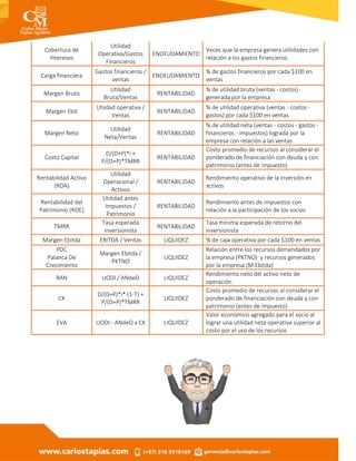 Cobertura de
Intereses
Utilidad
Operativa/Gastos
Financieros
ENDEUDAMIENTO
Veces que la empresa genera utilidades con
relación a los gastos financieros.
Carga financiera
Gastos financieros /
ventas
ENDEUDAMIENTO
% de gastos financieros por cada $100 en
ventas
Margen Bruto
Utilidad
Bruta/Ventas
RENTABILIDAD
% de utilidad bruta (ventas - costos)
generada por la empresa
Margen Ebit
Utiidad operativa /
Ventas
RENTABILIDAD
% de utilidad operativa (ventas - costos -
gastos) por cada $100 en ventas
Margen Neto
Utilidad
Neta/Ventas
RENTABILIDAD
% de utilidad neta (ventas - costos - gastos -
financieros - impuestos) lograda por la
empresa con relación a las ventas
Costo Capital
D/(D+P)*i +
P/(D+P)*TMRR
RENTABILIDAD
Costo promedio de recursos al considerar el
ponderado de financiación con deuda y con
patrimonio (antes de impuesto)
Rentabilidad Activo
(ROA)
Utilidad
Operacional /
Activos
RENTABILIDAD
Rendimiento operativo de la inversión en
activos
Rentabilidad del
Patrimonio (ROE)
Utilidad antes
impuestos /
Patrimonio
RENTABILIDAD
Rendimiento antes de impuestos con
relación a la participación de los socios
TMRR
Tasa esperada
inversionista
RENTABILIDAD
Tasa mínima esperada de retorno del
inversionista
Margen Ebitda EBITDA / Ventas LIQUIDEZ % de caja operativa por cada $100 en ventas
PDC
Palanca De
Crecimiento
Margen Ebitda /
PKTNO
LIQUIDEZ
Relación entre los recursos demandados por
la empresa (PKTNO) y recursos generados
por la empresa (M.Ebitda)
RAN UODI / ANdeO LIQUIDEZ
Rendimiento neto del activo neto de
operación
CK
D/(D+P)*i* (1-T) +
P/(D+P)*TMRR
LIQUIDEZ
Costo promedio de recursos al considerar el
ponderado de financiación con deuda y con
patrimonio (antes de impuesto)
EVA UODI - ANdeO x CK LIQUIDEZ
Valor económico agregado para el socio al
lograr una utilidad neta operativa superior al
costo por el uso de los recursos
 