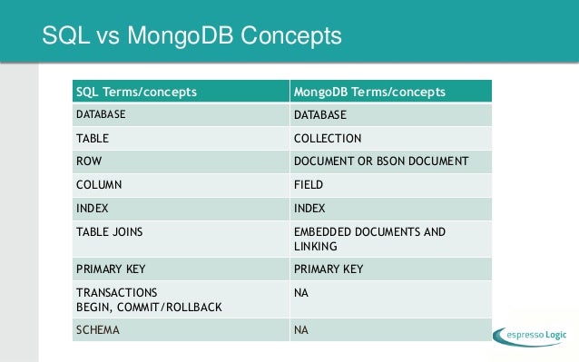 How to integrate MongoDB and SQL data with a single REST API