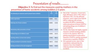 Presentation of results…………..
Objective 3: To find out the measures used by mothers in the
prevention of home accidents among toddlers 2-5 years
 Out of the 7 measures, 4 received a
high affirmation above 50% while 3
had below 50%. For the affirmed
measures, active supervision had 66
(88%), reducing risk at home
accidents 60 (80%), maintaining
safety precautions at home 62(83%)
and putting things out of children’s
reach 62(83%).
 On the other hand, the highly negated
measures include teaching children
on how to be cautious 38(51%),
getting sensitization on preventive
measures 47(63%), getting sensitized
on preventive measures 45(60%).
 On a general review, most of the
respondents indicated that the
measures have been helpful in
reducing and preventing home
accidents.
The following are measures used to prevent home accidents
Yes
F(%)
No
F(%)
Active supervision 66(88) 9(12)
Reducing risk of home accidents 60(80) 15(20)
Maintaining safety precautions at home 62(83) 13(17)
Putting things out of children's reach 62(83) 13(17)
Teaching children on how to be cautious 37(49) 38(51)
Getting sensitized on preventive measures 28(37) 47(63)
Getting sensitized on first aid management 30(40) 45(60)
 