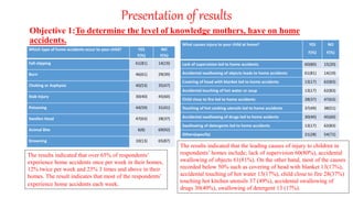 Presentation of results
Objective 1:To determine the level of knowledge mothers, have on home
accidents.
The results indicated that the leading causes of injury to children in
respondents’ homes include; lack of supervision 60(80%), accidental
swallowing of objects 61(81%). On the other hand, most of the causes
recorded below 50% such as covering of head with blanket 13(17%),
accidental touching of hot water 13(17%), child close to fire 28(37%)
touching hot kitchen utensils 37 (49%), accidental swallowing of
drugs 30(40%), swallowing of detergent 13 (17%).
The results indicated that over 65% of respondents’
experience home accidents once per week in their homes,
12% twice per week and 23% 3 times and above in their
homes. The result indicates that most of the respondents’
experience home accidents each week.
Which type of home accidents occur to your child? YES
F(%)
NO
F(%)
Fall-slipping 61(81) 14(19)
Burn 46(61) 29(39)
Choking or Asphyxia 40(53) 35(47)
Stab injury 30(40) 45(60)
Poisoning 44(59) 31(41)
Swollen Head 47(63) 28(37)
Animal Bite 6(8) 69(92)
Drowning 10(13) 65(87)
What causes injury to your child at home? YES
F(%)
NO
F(%)
Lack of supervision led to home accidents 60(80) 15(20)
Accidental swallowing of objects leads to home accidents 61(81) 14(19)
Covering of head with blanket led to home accidents 13(17) 62(83)
Accidental touching of hot water or soup 13(17) 62(83)
Child close to fire led to home accidents 28(37) 47(63)
Touching of hot cooking utensils led to home accidents 37(49) 38(51)
Accidental swallowing of drugs led to home acidents 30(40) 45(60)
Swallowing of detergents led to home accidents 13(17) 62(83)
Others(specify) 21(28) 54(72)
 