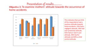 Presentation of results…………..
Objective 2: To examine mothers’ attitude towards the occurrence of
home accidents
This indicates that just 41%
of the respondents had a
cautious attitude towards
home accidents, 53% had a
negligent attitude, 36% had
over protective attitude,
41% had an I don’t care
attitude, 40% fearful
attitude and 69% a child
control attitude.
0%
10%
20%
30%
40%
50%
60%
70%
Cautious
attitude
Negligent Over
protective
I don't care
attitude
fearful attitude child control
attitude
41%
53%
36%
41% 40%
69%
59%
47%
64%
59% 60%
31%
YES NO
 