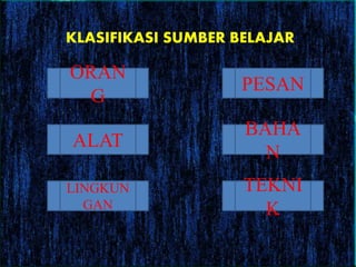 KLASIFIKASI SUMBER BELAJAR
ORAN
G
TEKNI
K
LINGKUN
GAN
BAHA
N
ALAT
PESAN
 