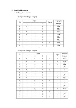 E. Data Hasil Percobaan
1. Gerbang Kombinasional
Rangkaian 1 (dengan 3 Input)
No
Input
Output
Tegangan
Output1 2 3
1 0 0 0 1 2,2V
2 0 0 1 1 2,2V
3 0 1 0 1 2,2V
4 0 1 1 1 2,2V
5 1 0 0 1 2,2V
6 1 0 1 1 2,2V
7 1 1 0 0 0,3V
8 1 1 1 1 2,2V
Rangkaian 2 (dengan 4 input)
No
Input
Output
Tegangan
Output1 2 3 4
1 0 0 0 0 0 0,2V
2 0 0 0 1 0 0,2V
3 0 0 1 0 0 0,2V
4 0 0 1 1 1 2V
5 0 1 0 0 1 2V
6 0 1 0 1 1 2V
7 0 1 1 0 1 2V
8 0 1 1 1 0 0,2V
9 1 0 0 0 1 2V
10 1 0 0 1 1 2V
11 1 0 1 0 1 2V
12 1 0 1 1 0 0,2V
13 1 1 0 0 1 2V
14 1 1 0 1 1 2V
15 1 1 1 0 1 2V
 