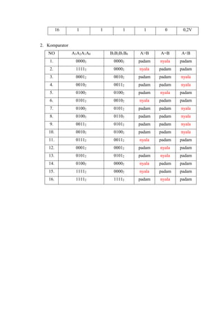 16 1 1 1 1 0 0,2V
2. Komparator
NO A3A2A1A0 B3B2B1B0 A>B A=B A<B
1. 00002 00002 padam nyala padam
2. 11112 00002 nyala padam padam
3. 00012 00102 padam padam nyala
4. 00102 00112 padam padam nyala
5. 01002 01002 padam nyala padam
6. 01012 00102 nyala padam padam
7. 01002 01012 padam padam nyala
8. 01002 01102 padam padam nyala
9. 00112 01012 padam padam nyala
10. 00102 01002 padam padam nyala
11. 01112 00112 nyala padam padam
12. 00012 00012 padam nyala padam
13. 01012 01012 padam nyala padam
14. 01002 00002 nyala padam padam
15. 11112 00002 nyala padam padam
16. 11112 11112 padam nyala padam
 