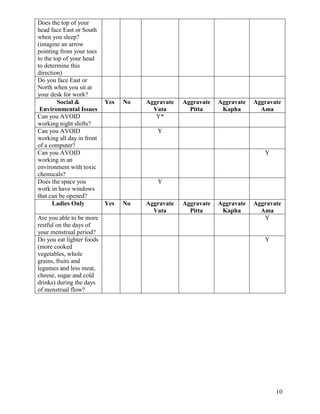 Does the top of your
head face East or South
when you sleep?
(imagine an arrow
pointing from your toes
to the top of your head
to determine this
direction)
Do you face East or
North when you sit at
your desk for work?
Social &
Environmental Issues
Can you AVOID
working night shifts?
Can you AVOID
working all day in front
of a computer?
Can you AVOID
working in an
environment with toxic
chemicals?
Does the space you
work in have windows
that can be opened?
Ladies Only
Are you able to be more
restful on the days of
your menstrual period?
Do you eat lighter foods
(more cooked
vegetables, whole
grains, fruits and
legumes and less meat,
cheese, sugar and cold
drinks) during the days
of menstrual flow?

Yes

No

Aggravate
Vata
Y*

Aggravate
Pitta

Aggravate
Kapha

Aggravate
Ama

Y

Y

Y

Yes

No

Aggravate
Vata

Aggravate
Pitta

Aggravate
Kapha

Aggravate
Ama
Y

Y

10

 