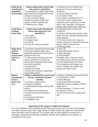 Meda (fat &
Meda is disturbed by factors that
carbohydrate
clog and slow metabolism
1) overeating fats, refined sugar foods,
metabolism
& hormones) deep fried food and high calorie food
2) large evening meals
3) excess meat and cheese
4) impure cooking oils like nonorganic, refined vegetable oils
5) snacking late at night
Asthi (bones,
cartilage,
teeth, nails)

Asthi is most easily disturbed by
factors that aggravate Vata
dosha(Ch.3)
1) late nights
2) mental stress
3) irregular meals
4) smoking
5) toxins esp. mercury and lead

1) unnatural unwholesome foods (junk
food, processed food, fake cakes,
genetically engineered food, food not
ripened on the vine)
2) corticosteroids that decrease bone
marrow production (consult your
doctor before changing intake of any
prescribed medicine)
3) mental stress
4) plenty of sunlight
5) foods rich in calcium, magnesium,
vitamin B6 and B12
Shukra
Shukra is disturbed by excess sexual
(reproductive
activity, exhaustion and poor
essence,
nutrition
1) excessive sexual activity
sperm and
2) frequent childbirth
ova)
3) carbonated beverages, baking soda,
alcohol
4) mental and emotional stress
5) unwholesome foods lacking in
nutrients
6) inadequate food intake
7) inadequate sleep
Majja (bone
marrow,
immune
system, brain
and nerve
cells)

1) increase exercise (consult your
physician if you have any known
condition)
2) increase fiber in the diet
3) eat organic foods
4) use organic, unrefined olive oil
5) eat bran, whole cooked grains,
especially barley and quinoa, cooked,
green, leafy vegetables, and legumes
(lentils, dahls, dried beans, and peas)
1) adequate dietary calcium and
Vitamin D
2) calcium rich foods like sesame seeds,
tahini, broccoli, blanched almonds, kale,
fresh asparagus
3) 30 minute walk in the rising sun
without sunscreen if tolerated (sunscreen
blocks vitamin D production)
4) abhyanga daily
1) more rest
2) gentle but regular ecercise
3) daily abhyanga
4) TM technique
5) healthy, pure, wholesome foods
6) walnuts, pecans, blanced almonds
7) warm blended date/milk shakes
8) rice pudding with basmati rice,
raisins, chopped nuts, saffron and
organic raw sugar to taste

1) practice moderation in sexual activity
2) to bed before 10 PM
3) daily abhyanga
4) eat nurturing foods like date
milkshakes and rice pudding (#7&8 in
majja above)
5) fresh asparagus 2-3 times a week
6) mangoes in season
7) one sweet juicy pear or apple each
day.

Importance of the sequence of dhatu development
It is very important to also remember that the dhatus get built up one to the other in the sequence
rasa, rakta, mamsa, meda, asthi, majja, shukra. If a dhatu early in the sequence is disturbed the
others that follow will be weakened. For example often an asthi imbalance (osteoporosis) is
created by a meda (fat and hormone) imbalance. Balance the first dhatus in the sequence to
strengthen the later ones.
40

 