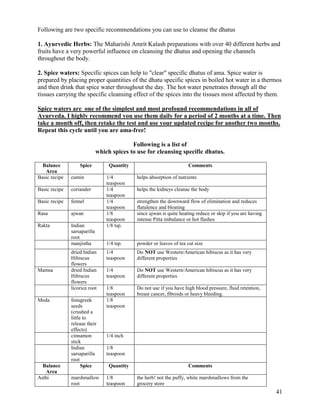 Following are two specific recommendations you can use to cleanse the dhatus
1. Ayurvedic Herbs: The Maharishi Amrit Kalash preparations with over 40 different herbs and
fruits have a very powerful influence on cleansing the dhatus and opening the channels
throughout the body.
2. Spice waters: Specific spices can help to "clear" specific dhatus of ama. Spice water is
prepared by placing proper quantities of the dhatu specific spices in boiled hot water in a thermos
and then drink that spice water throughout the day. The hot water penetrates through all the
tissues carrying the specific cleansing effect of the spices into the tissues most affected by them.
Spice waters are one of the simplest and most profound recommendations in all of
Ayurveda. I highly recommend you use them daily for a period of 2 months at a time. Then
take a month off, then retake the test and use your updated recipe for another two months.
Repeat this cycle until you are ama-free!
Following is a list of
which spices to use for cleansing specific dhatus.
Balance
Area
Basic recipe

cumin

Basic recipe

coriander

Basic recipe

fennel

Rasa

ajwan

Rakta

Indian
sarsaparilla
root
manjistha

Mamsa

Meda

Balance
Area
Asthi

Spice

dried Indian
Hibiscus
flowers
dried Indian
Hibiscus
flowers
licorice root
fenugreek
seeds
(crushed a
little to
release their
effects)
cinnamon
stick
Indian
sarsaparilla
root
Spice
marshmallow
root

Quantity

Comments

1/4
teaspoon
1/4
teaspoon
1/4
teaspoon
1/8
teaspoon
1/8 tsp.

helps absorption of nutrients

1/4 tsp.

powder or leaves of tea cut size

1/4
teaspoon

Do NOT use Western/American hibiscus as it has very
different properties

1/4
teaspoon

Do NOT use Western/American hibiscus as it has very
different properties

1/8
teaspoon
1/8
teaspoon

Do not use if you have high blood pressure, fluid retention,
breast cancer, fibroids or heavy bleeding.

helps the kidneys cleanse the body
strengthen the downward flow of elimination and reduces
flatulence and bloating
since ajwan is quite heating reduce or skip if you are having
intense Pitta imbalance or hot flashes

1/4 inch
1/8
teaspoon
Quantity
1/8
teaspoon

Comments
the herb! not the puffy, white marshmallows from the
grocery store

41

 