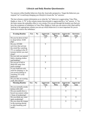 Lifestyle and Daily Routine Questionnaire
Yes answers reflect healthy behaviors from the Ayurvedic perspective. Target the behaviors you
respond "no" to and keep changing you lifestyle to lessen the "no" answers.
The last columns contain information as to what the "no" behavior is aggravating. Vata, Pitta,
Kapha or Ama. A "Y" in the column means that principle is aggravated by a "no" answer. A * by
the letter means the unhealthy effect is very strong. If as you go through the booklet you find you
have the symptoms of imbalance in Vata, Pitta, Kapha or Ama you can return to this chart and by
looking in the appropriate column you can see which behaviors it is most important for you to
focus on to remove the imbalance.
Evening Routine
Do you lie down in bed
to sleep before 10:00
PM?
Do you AVOID
activities that activate
the mind like watching
TV or reading in the 45
minutes before you start
sleep?
Do you only use natural
fabric sleeping clothes
and bedding?
Do you go to bed at
about the same time
each evening?
Is your bedroom only
used for sleeping i.e. do
you avoid working or
watching TV in the
bedroom?
Do you take an evening
walk after dinner?
Morning Routine
Do you normally awake
before 6:00 AM?
Do you usually have a
bowel movement within
1 hour of awakening?
Do you drink any water
upon awakening?
Do you clean the tongue
in the morning during
or after brushing your
teeth?

Yes

No

Aggravate
Vata
Y*

Aggravate
Pitta
Y*

Aggravate
Kapha

Increases
Ama
Y*

Y

Y

Aggravate
Kapha
Y*

Aggravate
Ama

Y

Y

Y

Y

Y

Y

Y

Y

Y

Y

Yes

No

Aggravate
Vata
Y

Aggravate
Pitta

5

 