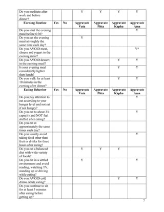 Do you meditate after
work and before
dinner?
Evening Routine

Y

Yes

Do you start the evening
meal before 6:30?
Do you eat the evening
meal at roughly the
same time each day?
Do you AVOID meat,
cheese and yogurt in the
evening meal?
Do you AVOID dessert
in the evening meal?
Is your evening meal
considerably lighter
then lunch?
Do you walk for at least
10 minutes in the
evening after dinner?
Eating Behavior
Yes
Do you pay attention to
eat according to your
hunger level and not eat
if not hungry?
Do you eat to about 3/4
capacity and NOT feel
stuffed after eating?
Do you eat at
approximately the same
times each day?
Do you usually avoid
taking food other than
fruit or drinks for three
hours after eating?
Do you eat a balanced
diet with wide variety
of foods?
Do you eat in a settled
environment and avoid
reading, watching TV,
standing up or driving
while eating?
Do you AVOID cold
drinks while eating?
Do you continue to sit
for at least 5 minutes
after eating before
getting up?

No

Y

Y

Y

Aggravate
Vata

Aggravate
Pitta

Aggravate
Kapha

Aggravate
Ama
Y

Y

Y*

Y
Y

Aggravate
Vata

Aggravate
Pitta

Y

Y

No

Y

Y

Aggravate
Kapha

Aggravate
Ama
Y

Y

Y

Y

Y

Y

Y

Y

Y

Y

7

 
