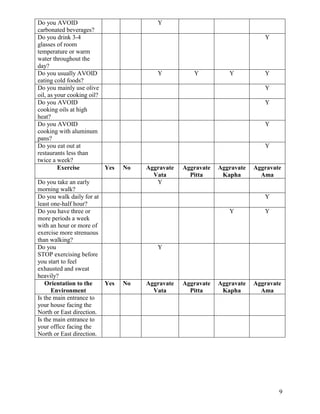 Do you AVOID
carbonated beverages?
Do you drink 3-4
glasses of room
temperature or warm
water throughout the
day?
Do you usually AVOID
eating cold foods?
Do you mainly use olive
oil, as your cooking oil?
Do you AVOID
cooking oils at high
heat?
Do you AVOID
cooking with aluminum
pans?
Do you eat out at
restaurants less than
twice a week?
Exercise
Yes
Do you take an early
morning walk?
Do you walk daily for at
least one-half hour?
Do you have three or
more periods a week
with an hour or more of
exercise more strenuous
than walking?
Do you
STOP exercising before
you start to feel
exhausted and sweat
heavily?
Orientation to the
Yes
Environment
Is the main entrance to
your house facing the
North or East direction.
Is the main entrance to
your office facing the
North or East direction.

Y
Y

Y

Y

Y

Y
Y
Y

Y

Y

No

Aggravate
Vata
Y

Aggravate
Pitta

Aggravate
Kapha

Aggravate
Ama

Y
Y

Y

Aggravate
Kapha

Aggravate
Ama

Y

No

Aggravate
Vata

Aggravate
Pitta

9

 