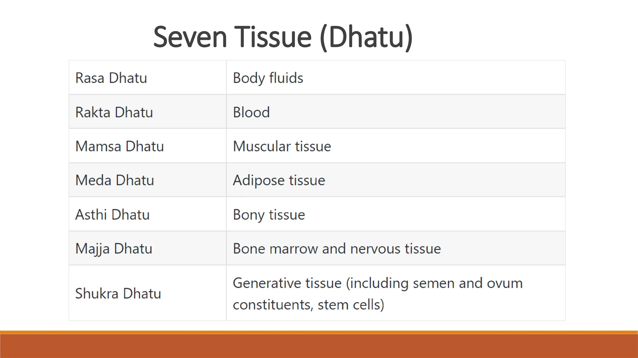 Seven Tissue (Dhatu)
 