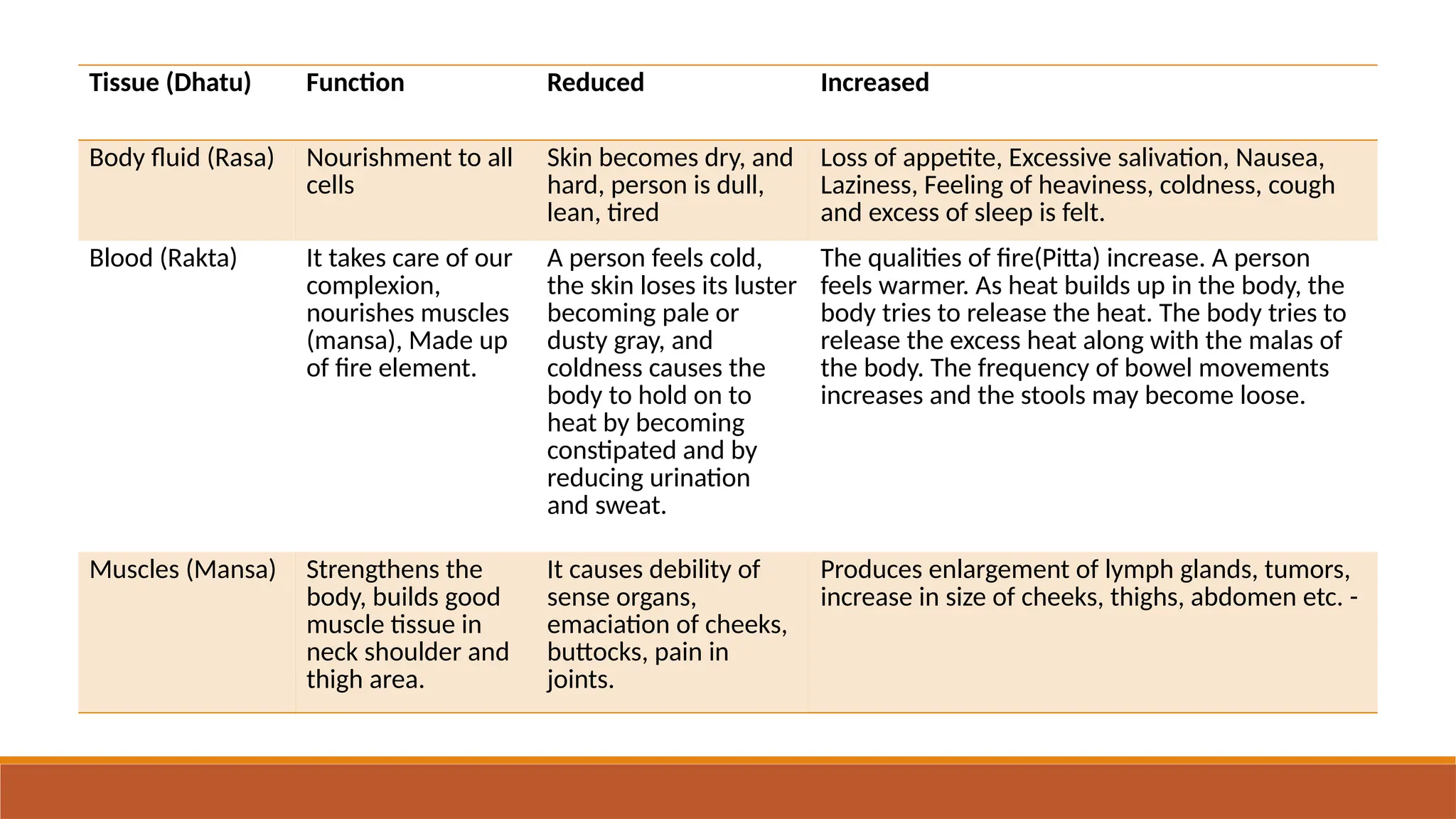 Tissue (Dhatu) Function Reduced Increased
Body fluid (Rasa) Nourishment to all
cells
Skin becomes dry, and
hard, person is dull,
lean, tired
Loss of appetite, Excessive salivation, Nausea,
Laziness, Feeling of heaviness, coldness, cough
and excess of sleep is felt.
Blood (Rakta) It takes care of our
complexion,
nourishes muscles
(mansa), Made up
of fire element.
A person feels cold,
the skin loses its luster
becoming pale or
dusty gray, and
coldness causes the
body to hold on to
heat by becoming
constipated and by
reducing urination
and sweat.
The qualities of fire(Pitta) increase. A person
feels warmer. As heat builds up in the body, the
body tries to release the heat. The body tries to
release the excess heat along with the malas of
the body. The frequency of bowel movements
increases and the stools may become loose.
Muscles (Mansa) Strengthens the
body, builds good
muscle tissue in
neck shoulder and
thigh area.
It causes debility of
sense organs,
emaciation of cheeks,
buttocks, pain in
joints.
Produces enlargement of lymph glands, tumors,
increase in size of cheeks, thighs, abdomen etc. -
 