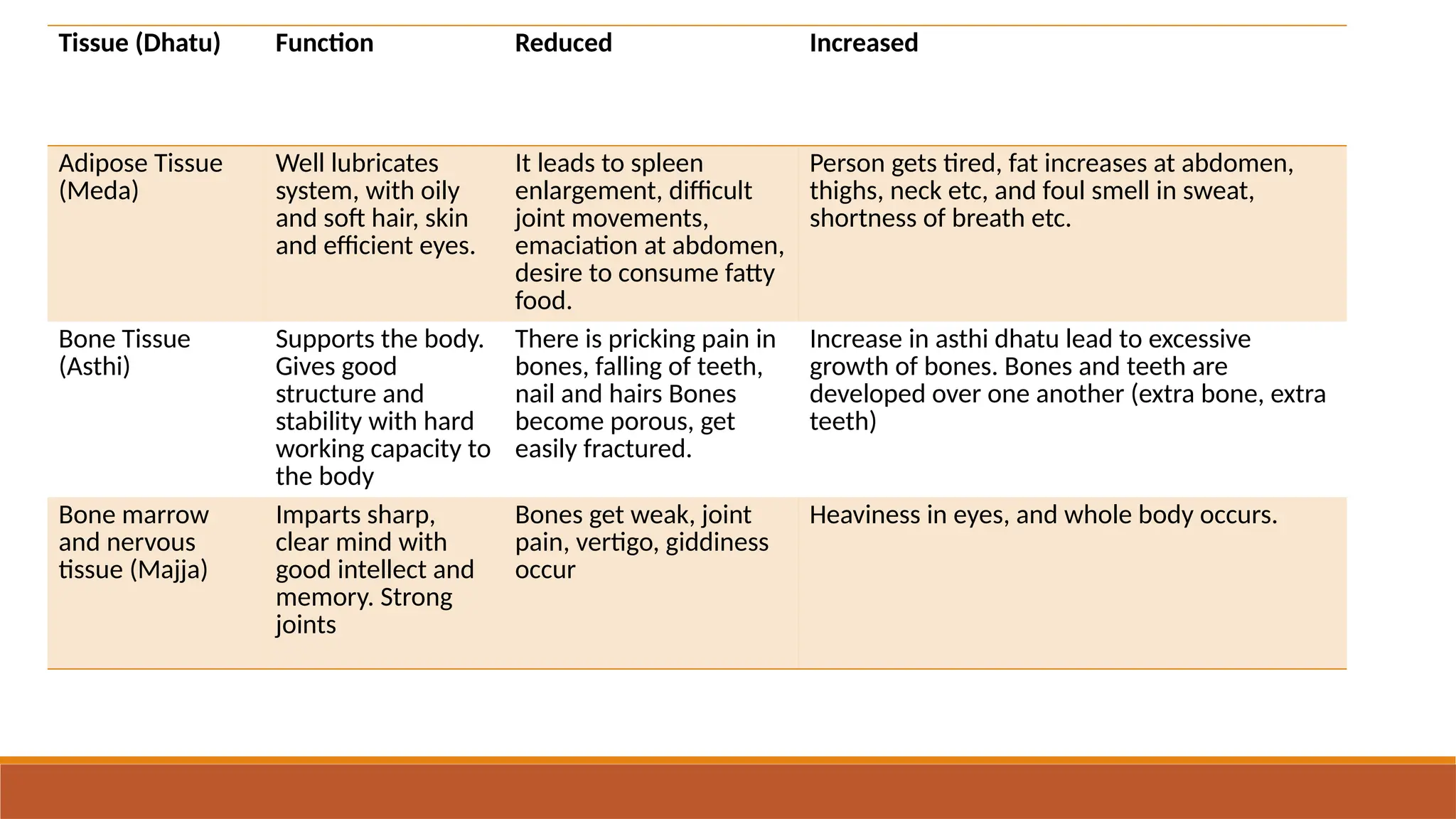 Tissue (Dhatu) Function Reduced Increased
Adipose Tissue
(Meda)
Well lubricates
system, with oily
and soft hair, skin
and efficient eyes.
It leads to spleen
enlargement, difficult
joint movements,
emaciation at abdomen,
desire to consume fatty
food.
Person gets tired, fat increases at abdomen,
thighs, neck etc, and foul smell in sweat,
shortness of breath etc.
Bone Tissue
(Asthi)
Supports the body.
Gives good
structure and
stability with hard
working capacity to
the body
There is pricking pain in
bones, falling of teeth,
nail and hairs Bones
become porous, get
easily fractured.
Increase in asthi dhatu lead to excessive
growth of bones. Bones and teeth are
developed over one another (extra bone, extra
teeth)
Bone marrow
and nervous
tissue (Majja)
Imparts sharp,
clear mind with
good intellect and
memory. Strong
joints
Bones get weak, joint
pain, vertigo, giddiness
occur
Heaviness in eyes, and whole body occurs.
 