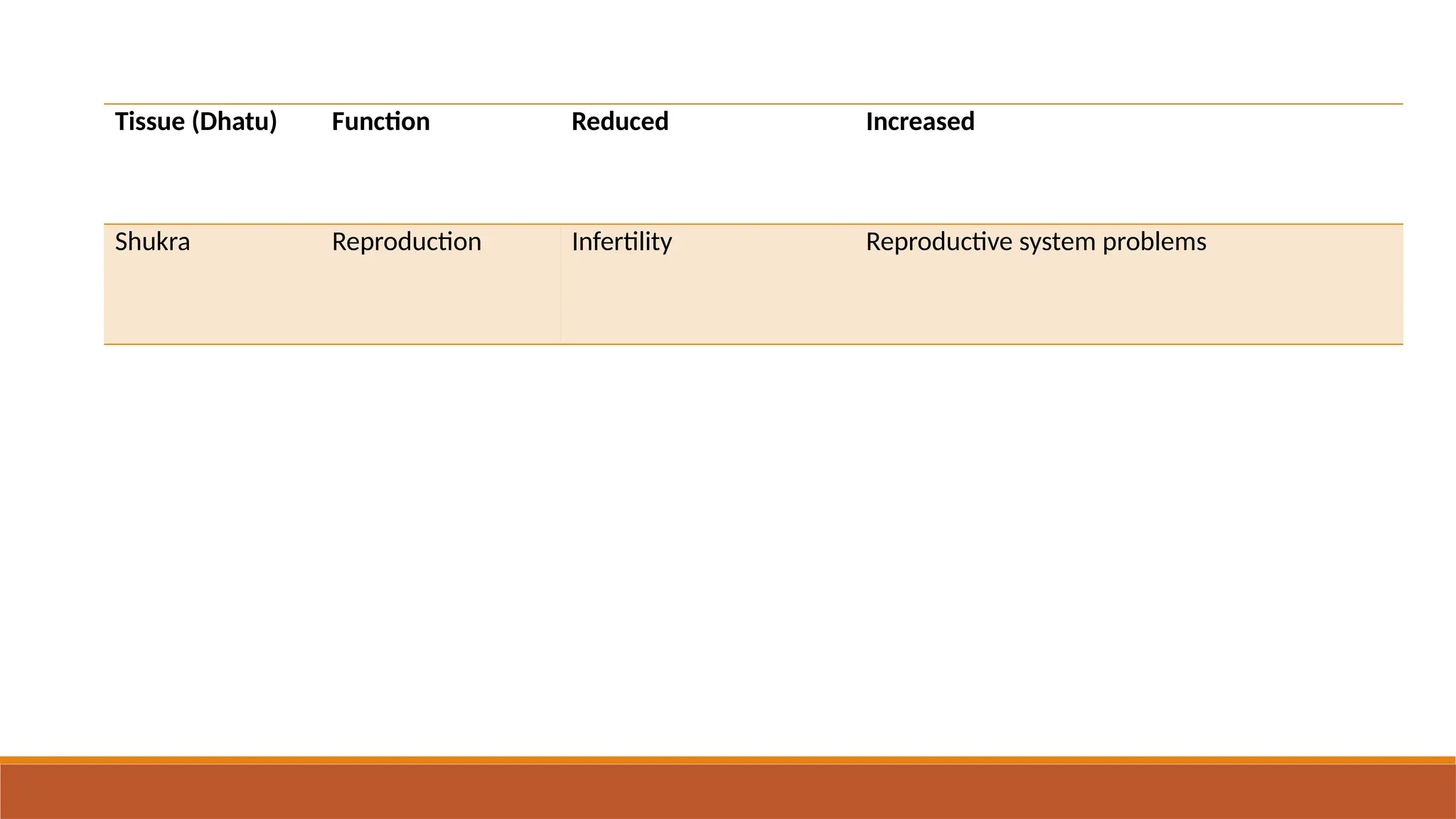 Tissue (Dhatu) Function Reduced Increased
Shukra Reproduction Infertility Reproductive system problems
 