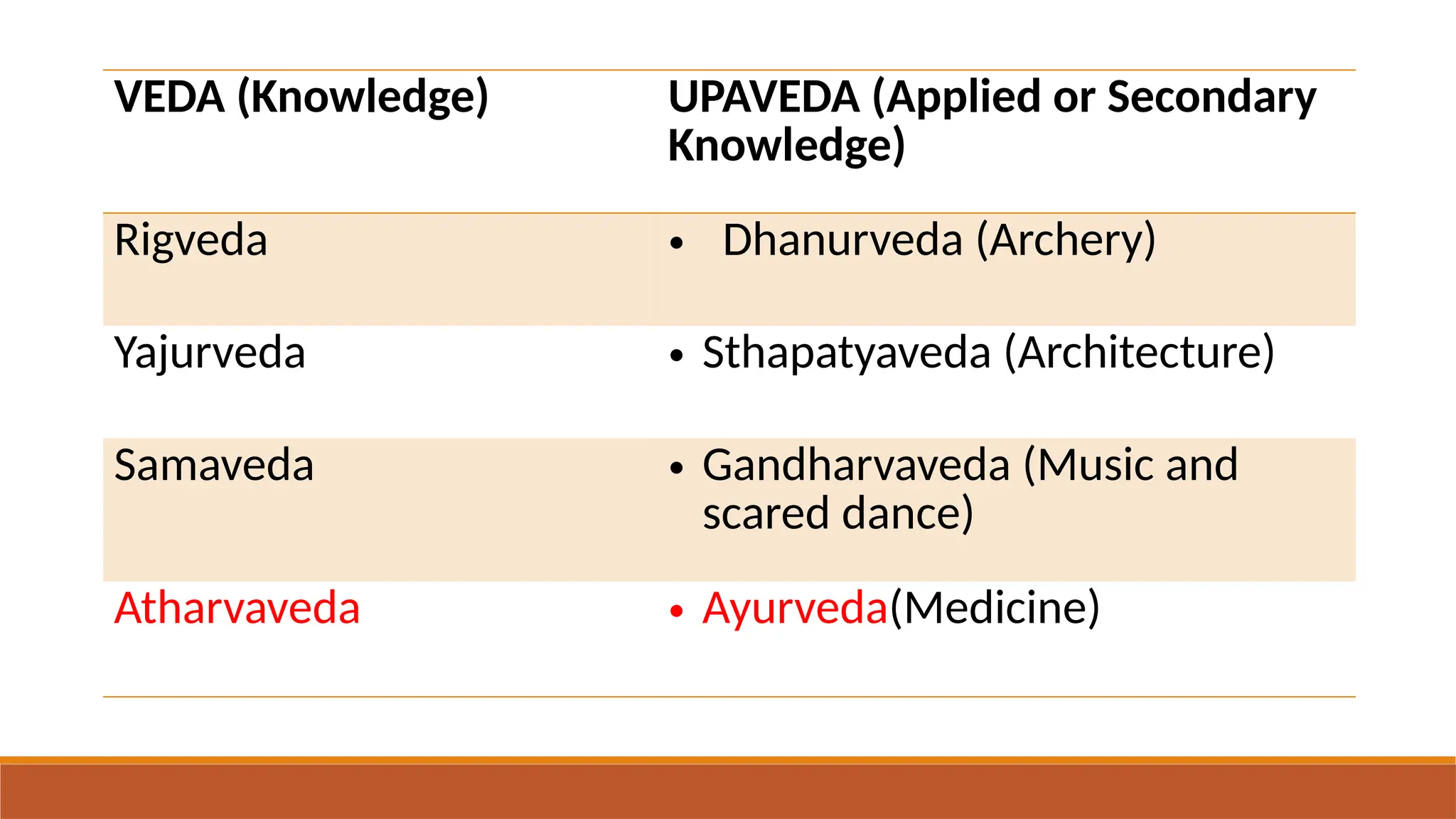 VEDA (Knowledge) UPAVEDA (Applied or Secondary
Knowledge)
Rigveda • Dhanurveda (Archery)
Yajurveda • Sthapatyaveda (Architecture)
Samaveda • Gandharvaveda (Music and
scared dance)
Atharvaveda • Ayurveda(Medicine)
 