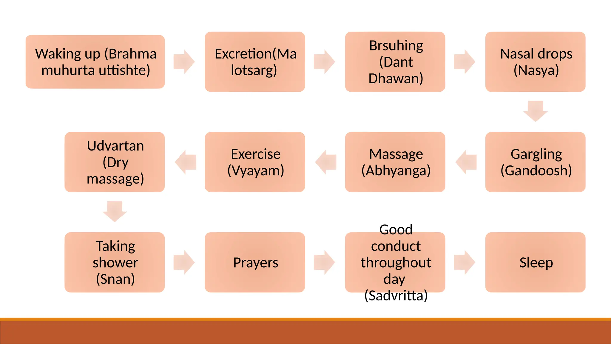 Waking up (Brahma
muhurta uttishte)
Excretion(Ma
lotsarg)
Brsuhing
(Dant
Dhawan)
Nasal drops
(Nasya)
Gargling
(Gandoosh)
Massage
(Abhyanga)
Exercise
(Vyayam)
Udvartan
(Dry
massage)
Taking
shower
(Snan)
Prayers
Good
conduct
throughout
day
(Sadvritta)
Sleep
 