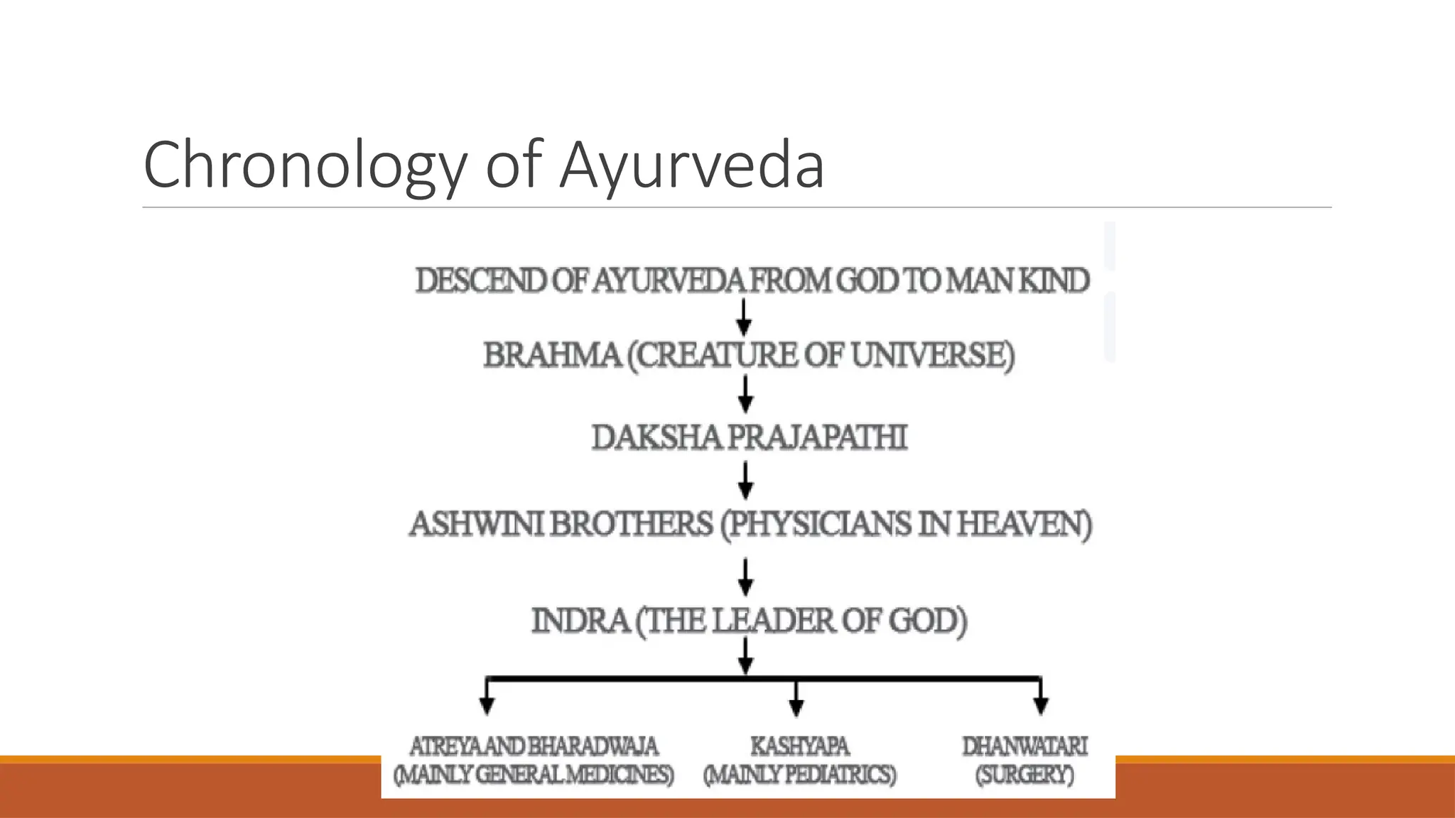 Chronology of Ayurveda
 