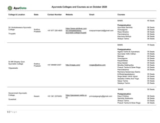 Ayurveda colleges and courses PPT