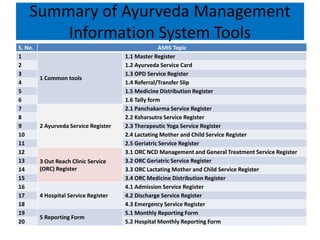 Ayurveda Management Information System PPTX ayurveda-management-information-system-pptx