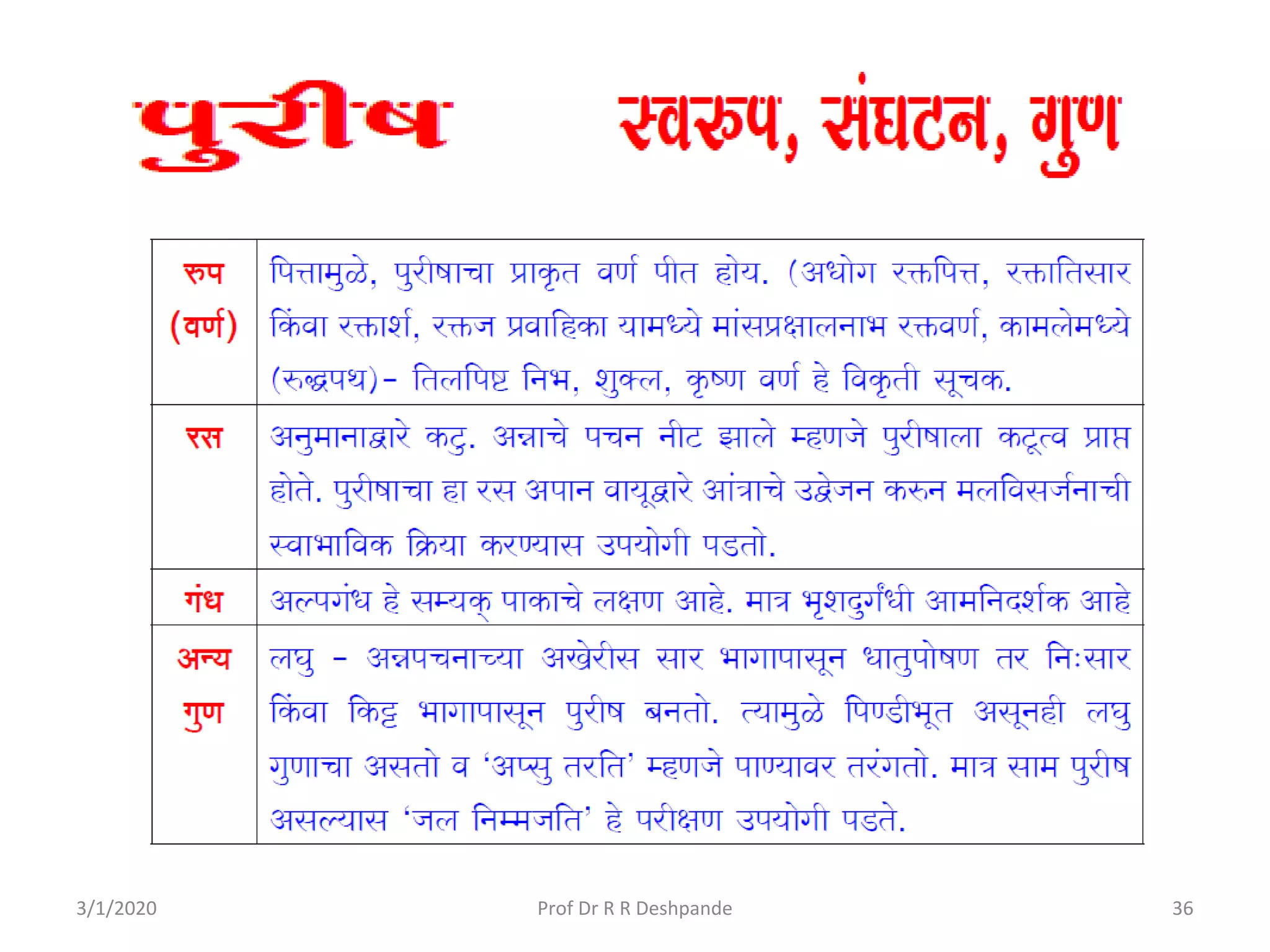 3/1/2020 36Prof Dr R R Deshpande
 