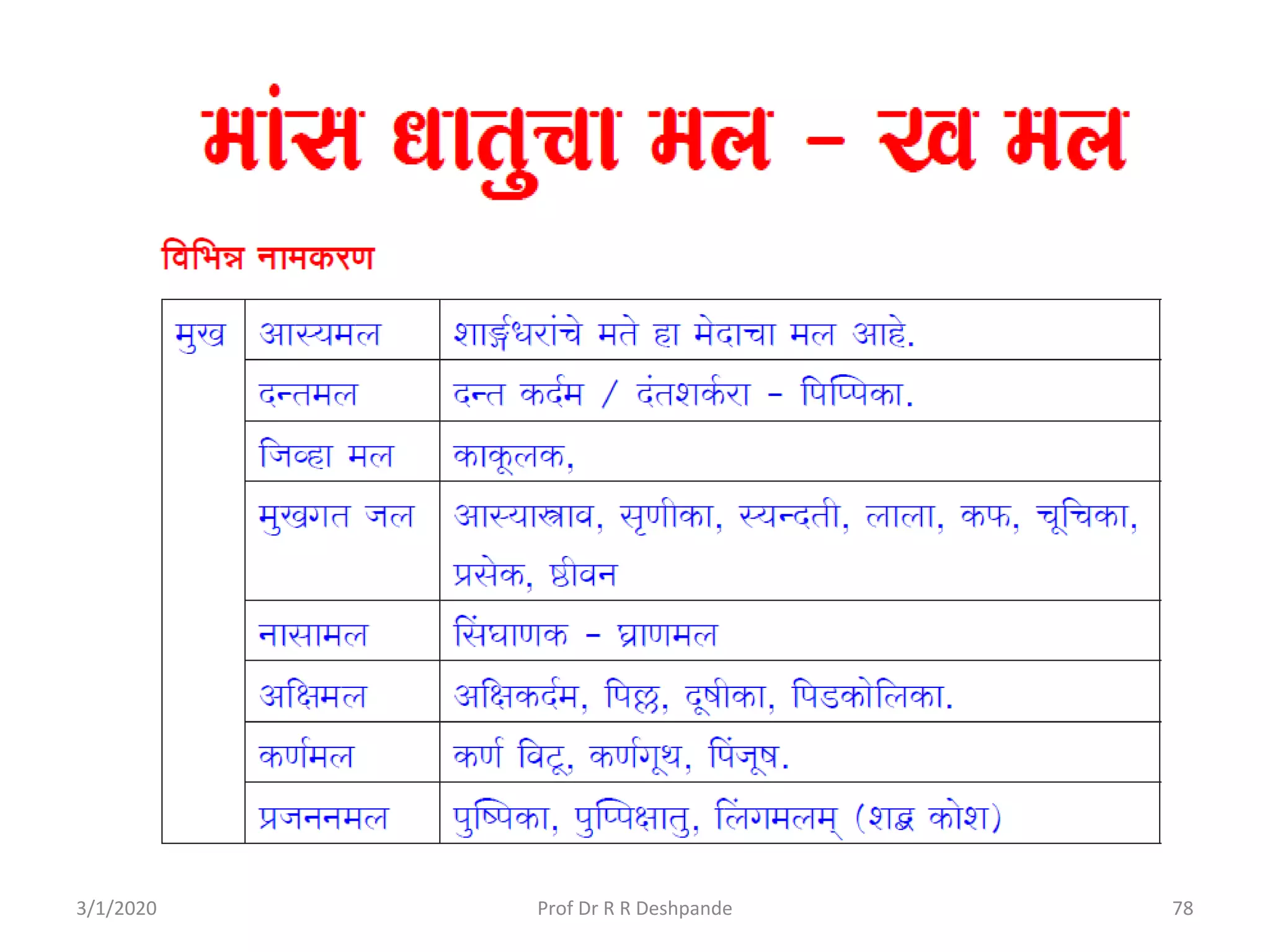 3/1/2020 78Prof Dr R R Deshpande
 
