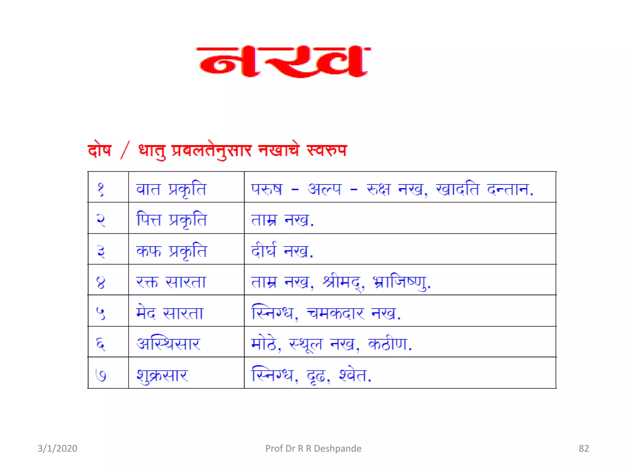 3/1/2020 82Prof Dr R R Deshpande
 