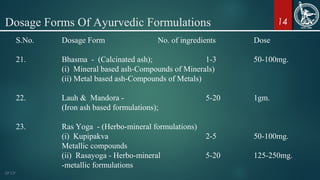 Dosage Forms Of Ayurvedic Formulations 14
S.No. Dosage Form No. of ingredients Dose
21. Bhasma - (Calcinated ash); 1-3 50-100mg.
(i) Mineral based ash-Compounds of Minerals)
(ii) Metal based ash-Compounds of Metals)
22. Lauh & Mandora - 5-20 1gm.
(Iron ash based formulations);
23. Ras Yoga - (Herbo-mineral formulations)
(i) Kupipakva 2-5 50-100mg.
Metallic compounds
(ii) Rasayoga - Herbo-mineral 5-20 125-250mg.
-metallic formulations
 