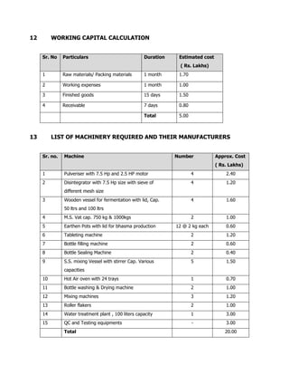 12 WORKING CAPITAL CALCULATION
Sr. No Particulars Duration Estimated cost
( Rs. Lakhs)
1 Raw materials/ Packing materials 1 month 1.70
2 Working expenses 1 month 1.00
3 Finished goods 15 days 1.50
4 Receivable 7 days 0.80
Total 5.00
13 LIST OF MACHINERY REQUIRED AND THEIR MANUFACTURERS
Sr. no. Machine Number Approx. Cost
( Rs. Lakhs)
1 Pulveriser with 7.5 Hp and 2.5 HP motor 4 2.40
2 Disintegrator with 7.5 Hp size with sieve of
different mesh size
4 1.20
3 Wooden vessel for fermentation with lid, Cap.
50 ltrs and 100 ltrs
4 1.60
4 M.S. Vat cap. 750 kg & 1000kgs 2 1.00
5 Earthen Pots with lid for bhasma production 12 @ 2 kg each 0.60
6 Tableting machine 2 1.20
7 Bottle filling machine 2 0.60
8 Bottle Sealing Machine 2 0.40
9 S.S. mixing Vessel with stirrer Cap. Various
capacities
5 1.50
10 Hot Air oven with 24 trays 1 0.70
11 Bottle washing & Drying machine 2 1.00
12 Mixing machines 3 1.20
13 Roller flakers 2 1.00
14 Water treatment plant , 100 liters capacity 1 3.00
15 QC and Testing equipments - 3.00
Total 20.00
 