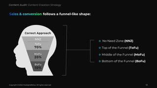 2022 thedigitalfellow. All rights reserved 12
Copyright C
follows a funnel-like shape:
Sales & conversion
Correct Approach...