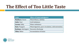 The Effect of Too Little Taste
Taste Effect of Underindulgence
Madhura: Sweet Weak Dhatus, debility
Amla: Sour Acid imbalance
Lavana: Salty Water imbalance
Katu: Pungent Weak digestion, poor circulation, cold extremities
Kashaya: Astringent Excessive discharge
Tikta: Bitter Accumulation of toxins
 