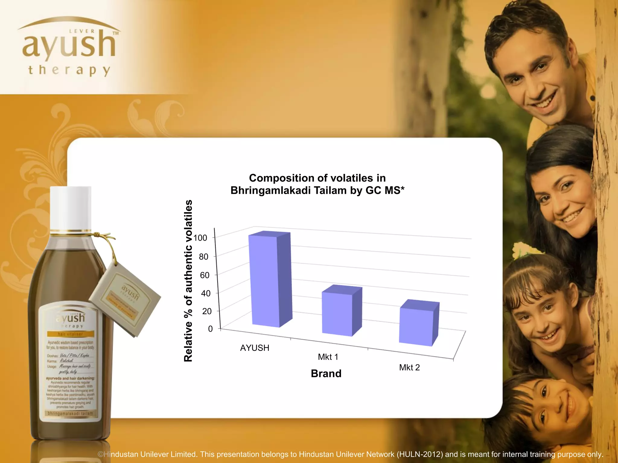 Composition of volatiles in
                        Relative % of authentic volatiles        Bhringamlakadi Tailam by GC MS*



                                                     100

                                                            80

                                                            60

                                                            40

                                                            20

                                                             0

                                                                  AYUSH
                                                                                Mkt 1
                                                                                               Mkt 2
                                                                               Brand




©Hindustan Unilever Limited. This presentation belongs to Hindustan Unilever Network (HULN-2012) and is meant for internal training purpose only.
 