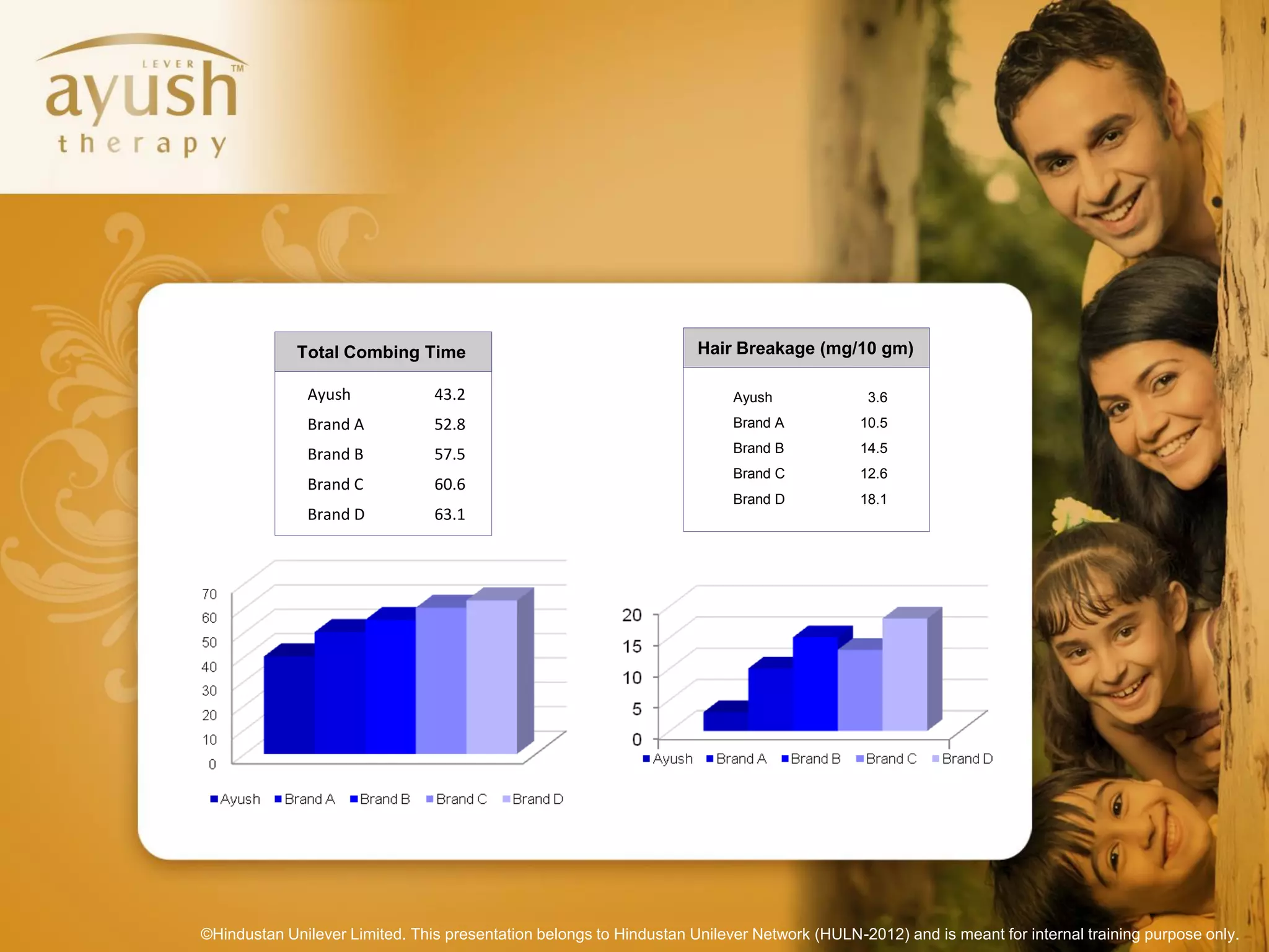 Total Combing Time                                      Hair Breakage (mg/10 gm)

              Ayush             43.2                                      Ayush              3.6
              Brand A           52.8                                      Brand A           10.5

              Brand B           57.5                                      Brand B           14.5
                                                                          Brand C           12.6
              Brand C           60.6
                                                                          Brand D           18.1
              Brand D           63.1




©Hindustan Unilever Limited. This presentation belongs to Hindustan Unilever Network (HULN-2012) and is meant for internal training purpose only.
 