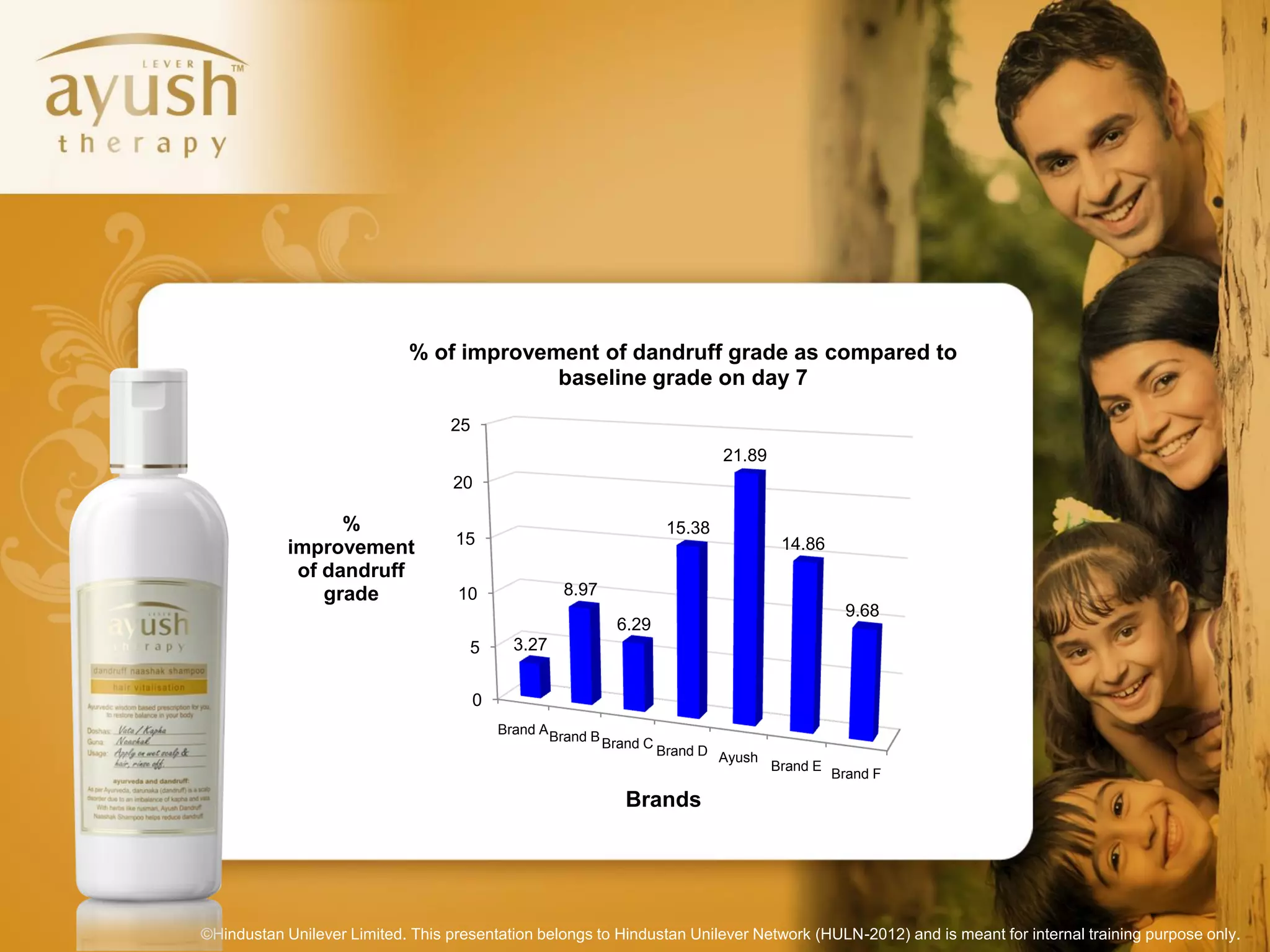 % of improvement of dandruff grade as compared to
                                          baseline grade on day 7

                                  25
                                                                                21.89
                                   20

                  %                                                     15.38
                                   15                                                    14.86
            improvement
             of dandruff
                grade              10               8.97
                                                                                                   9.68
                                                               6.29
                                     5       3.27


                                       0
                                           Brand A Brand B
                                                             Brand C
                                                                       Brand D Ayush
                                                                                        Brand E
                                                                                                  Brand F
                                                                Brands




©Hindustan Unilever Limited. This presentation belongs to Hindustan Unilever Network (HULN-2012) and is meant for internal training purpose only.
 
